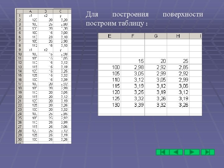 Для построения построим таблицу : поверхности 