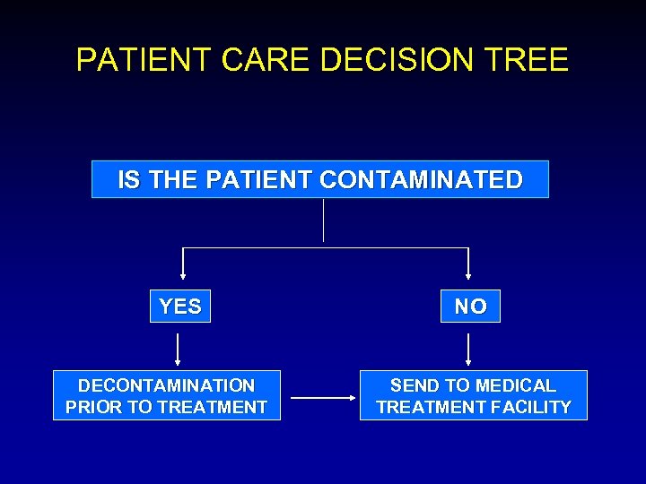 PATIENT CARE DECISION TREE IS THE PATIENT CONTAMINATED YES DECONTAMINATION PRIOR TO TREATMENT NO