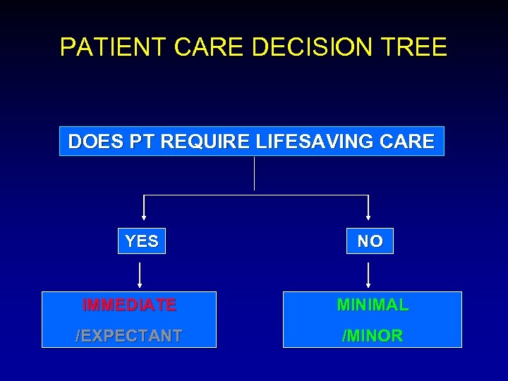 PATIENT CARE DECISION TREE DOES PT REQUIRE LIFESAVING CARE YES NO IMMEDIATE MINIMAL /EXPECTANT