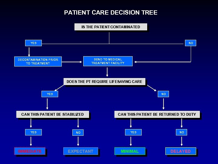 PATIENT CARE DECISION TREE IS THE PATIENT CONTAMINATED YES NO SEND TO MEDICAL TREATMENT