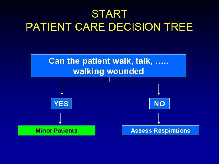 START PATIENT CARE DECISION TREE Can the patient walk, talk, …. . walking wounded