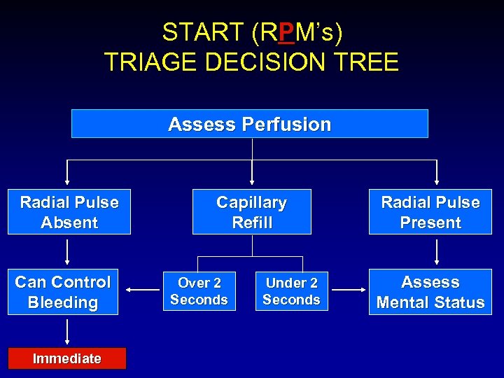 START (RPM’s) TRIAGE DECISION TREE Assess Perfusion Radial Pulse Absent Can Control Bleeding Immediate