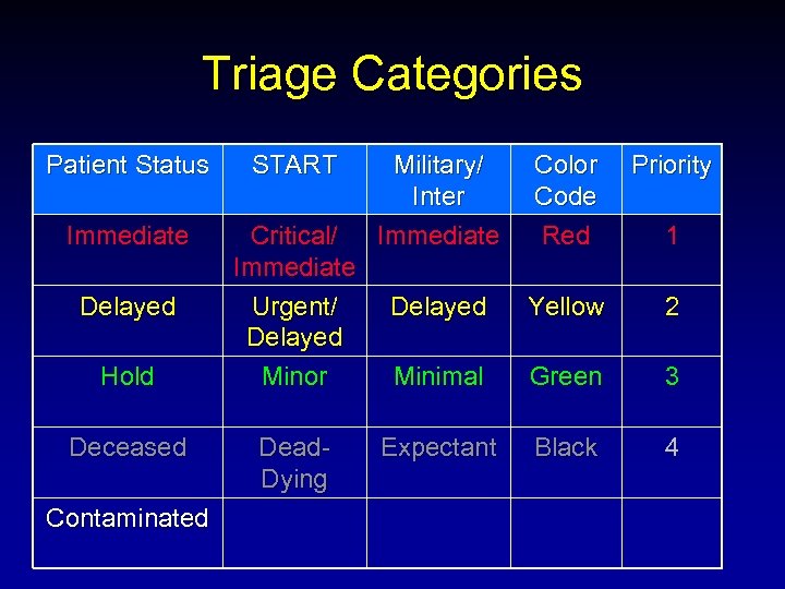 Triage Categories Patient Status START Immediate Critical/ Immediate Urgent/ Delayed Minor Delayed Hold Deceased