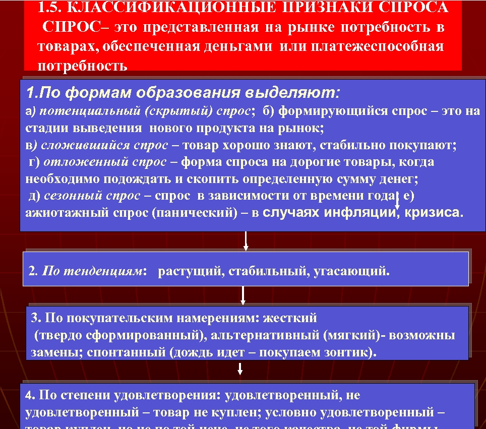 1. 5. КЛАССИФИКАЦИОННЫЕ ПРИЗНАКИ СПРОСА СПРОС– это представленная на рынке потребность в товарах, обеспеченная