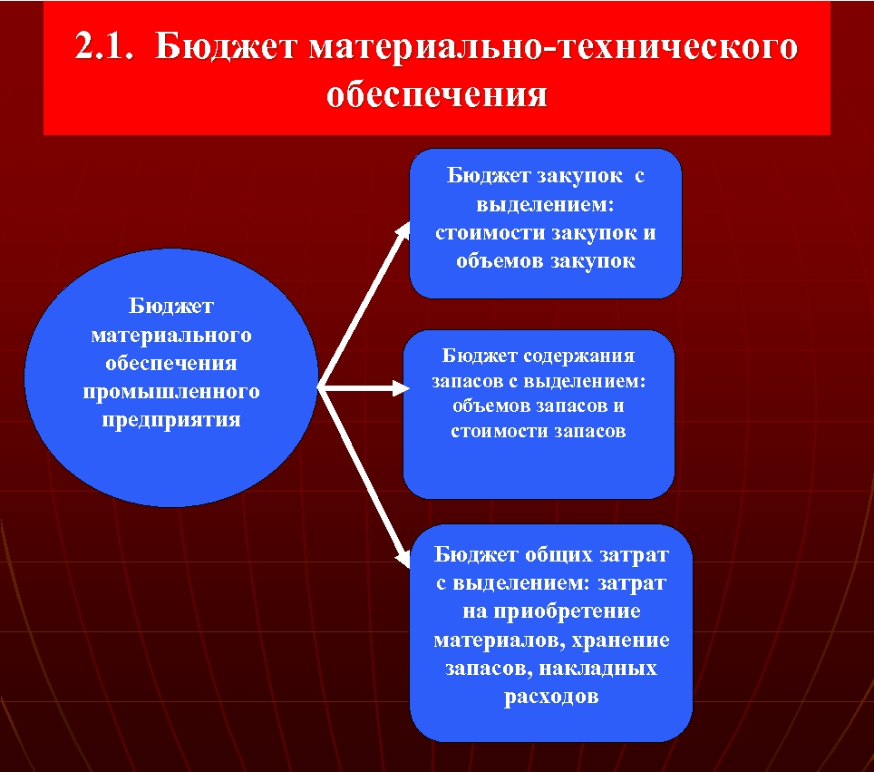 2. 1. Бюджет материально технического обеспечения Бюджет закупок с выделением: стоимости закупок и объемов