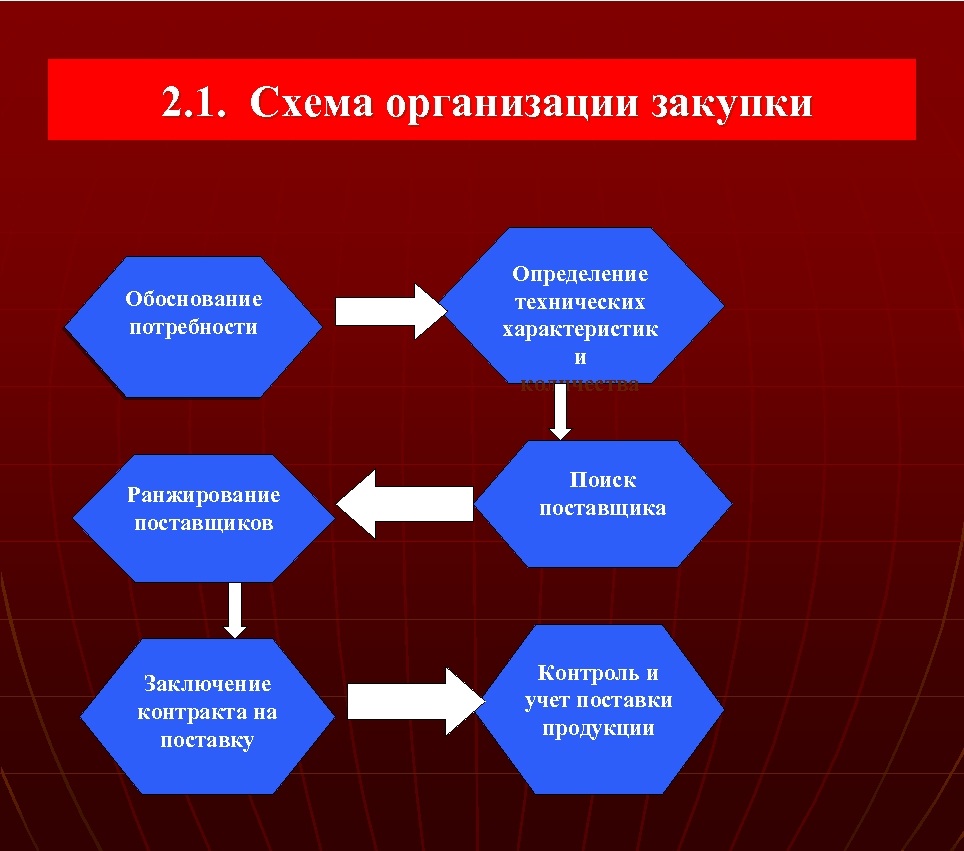  2. 1. Схема организации закупки Обоснование потребности Ранжирование поставщиков Заключение контракта на поставку