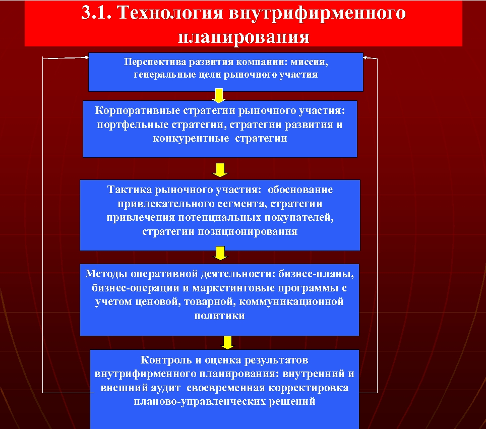 План перспективного развития фирмы который содержит заданные параметры это