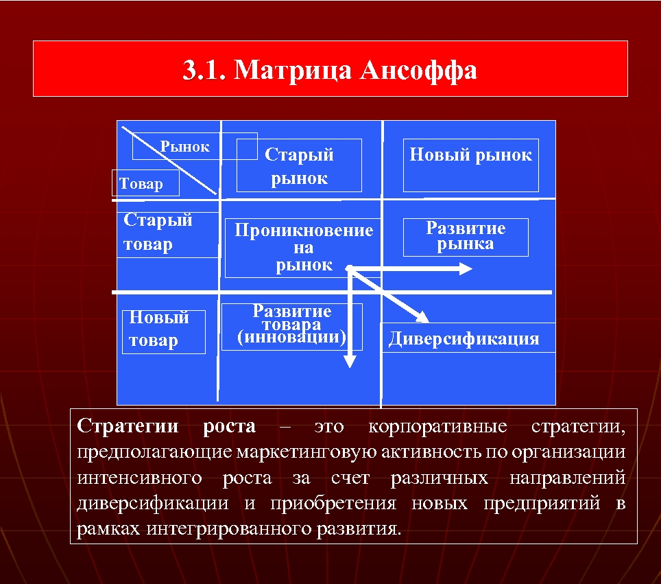 Матрица ансоффа