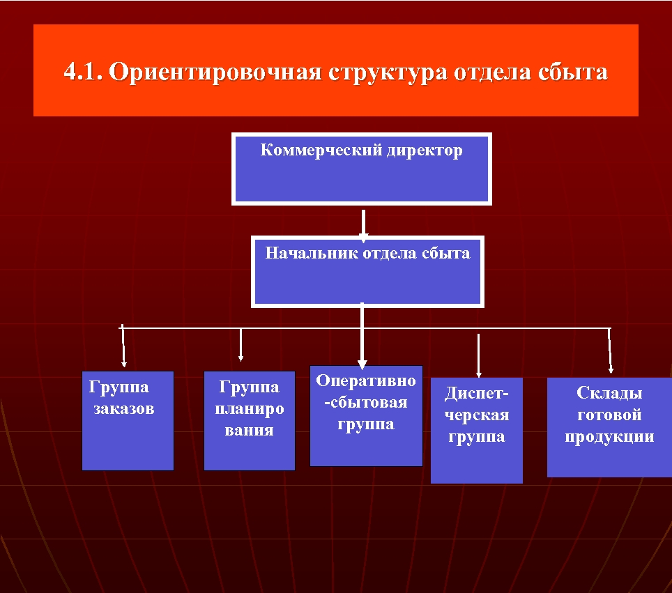 Отдел сбыта готовой продукции. Структура. Структура коммерческого отдела. Структура коммерческой службы. Структура отдела сбыта.