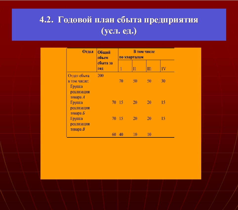 4. 2. Годовой план сбыта предприятия (усл. ед. ) 