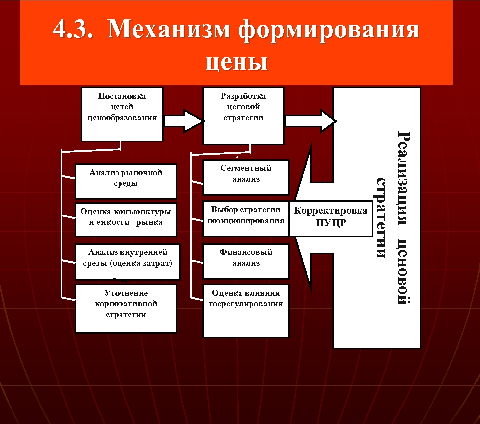 Формирование стоимости. Механизм формирования цены. Механизм формирования рыночной цены. Разработка ценовой стратегии. Механизм формирования стоимости.