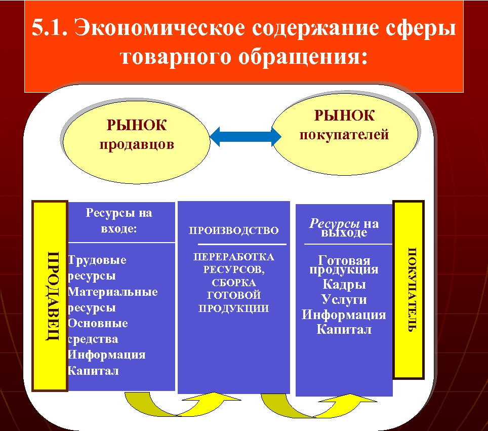 2 сферы производства. Сфера товарного обращения. Предприятия сферы обращения это. Структура товарного обращения. Сфера обращения и производства.