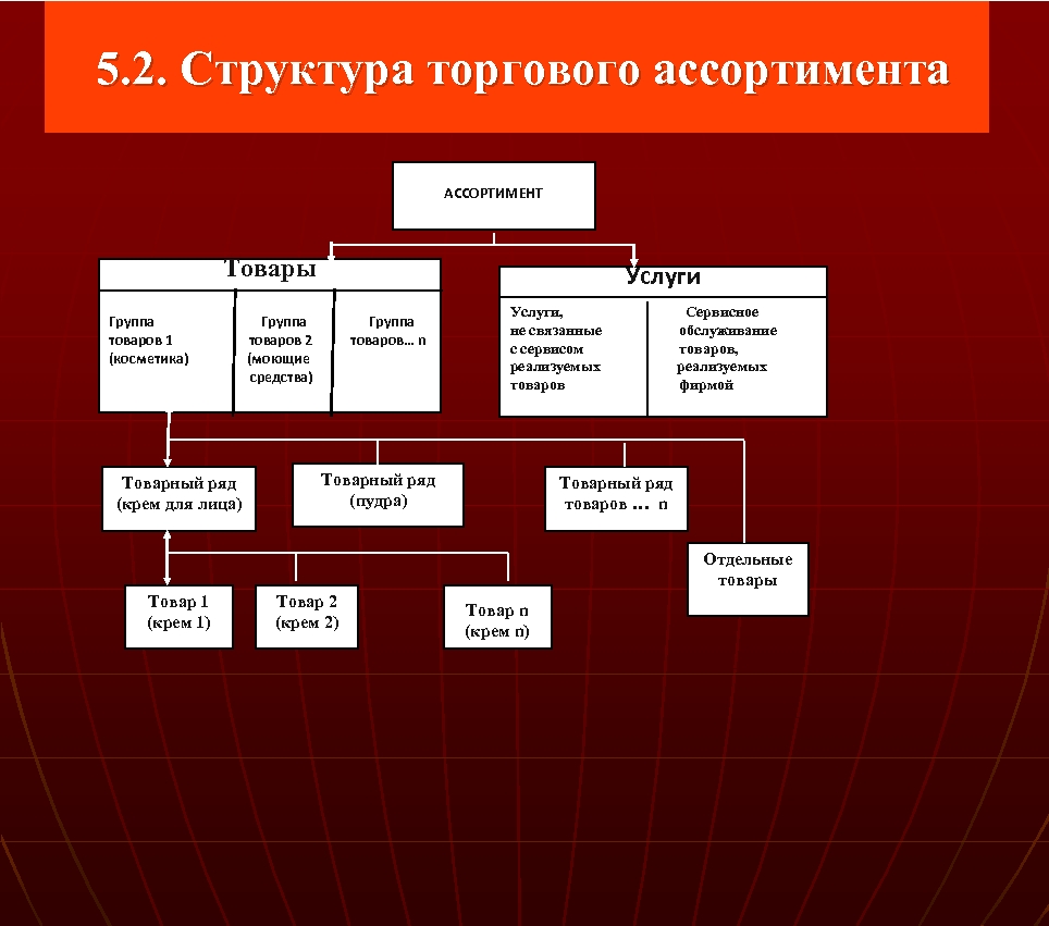 3 структура группы. Структура розничной сети. Товарная иерархия. Организационная структура торгового центра. Розничная структура.