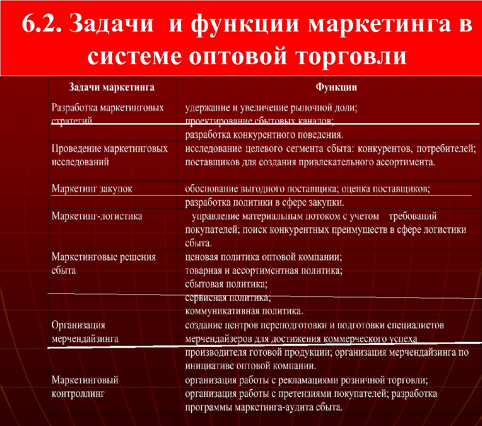 6. 2. Задачи и функции маркетинга в системе оптовой торговли 