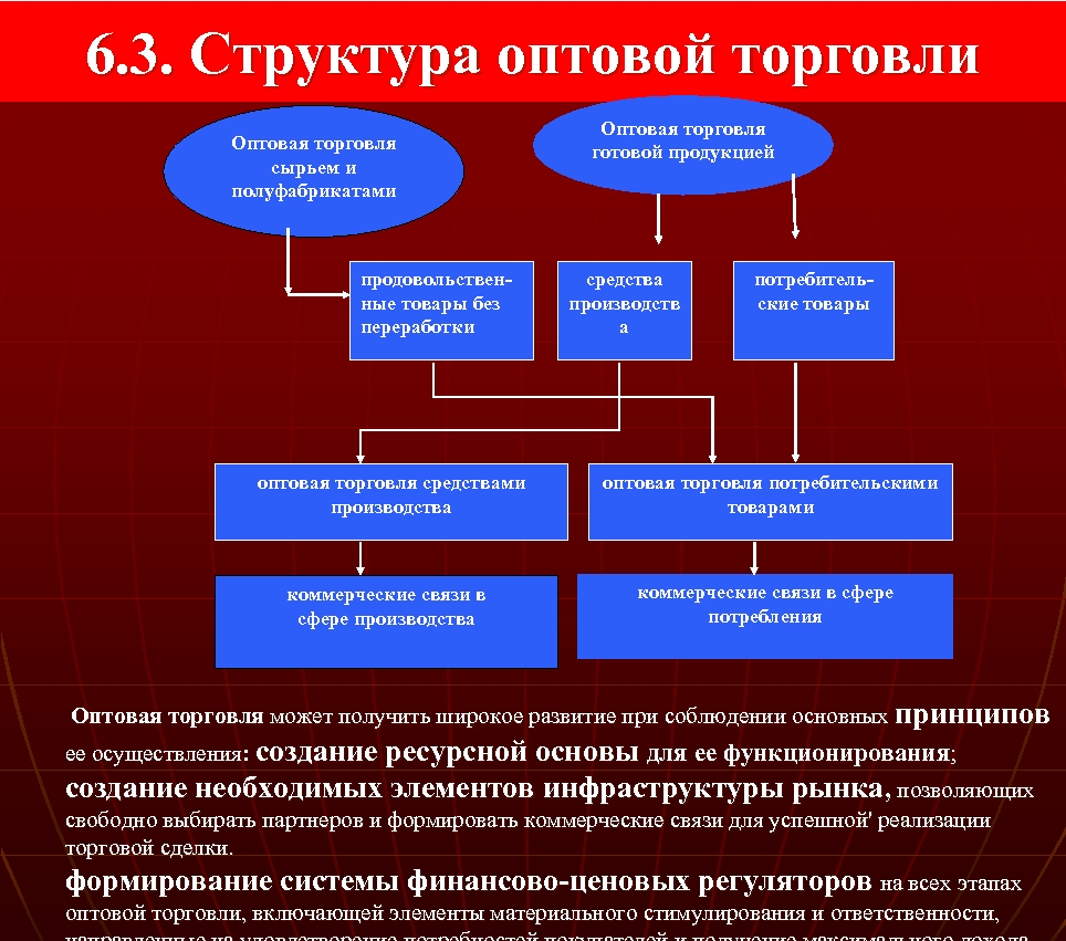6. 3. Структура оптовой торговли Оптовая торговля сырьем и полуфабрикатами продовольствен ные товары без