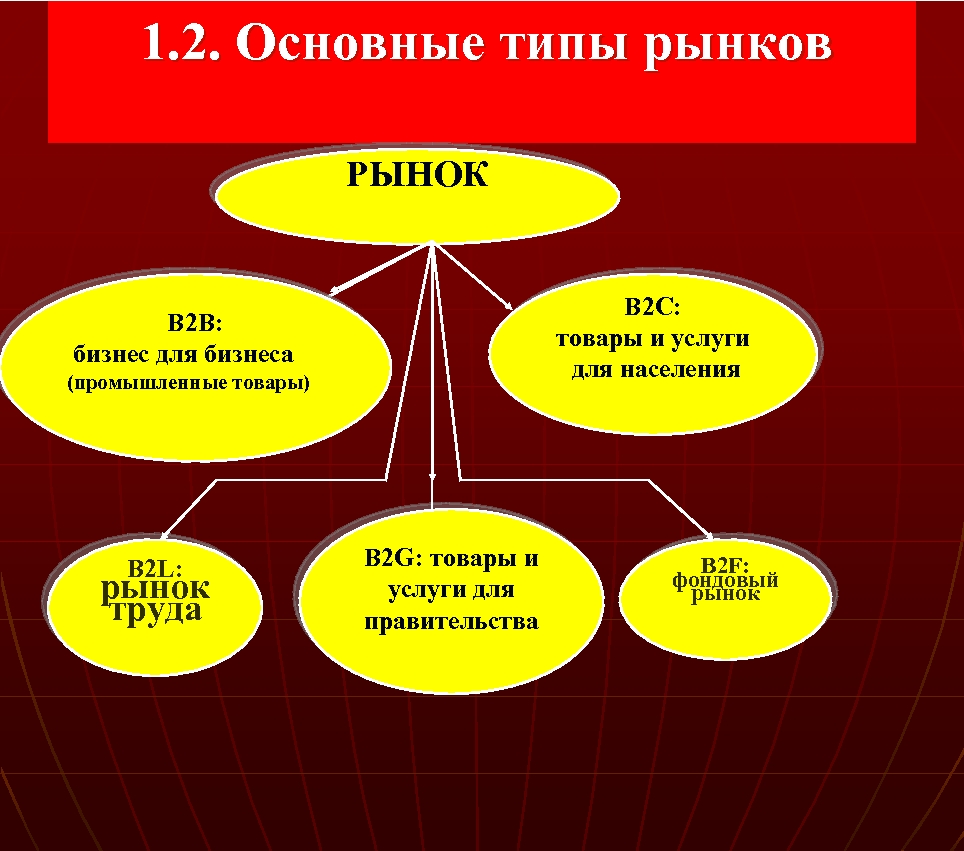  1. 2. Основные типы рынков РЫНОК В 2 С: товары и услуги для