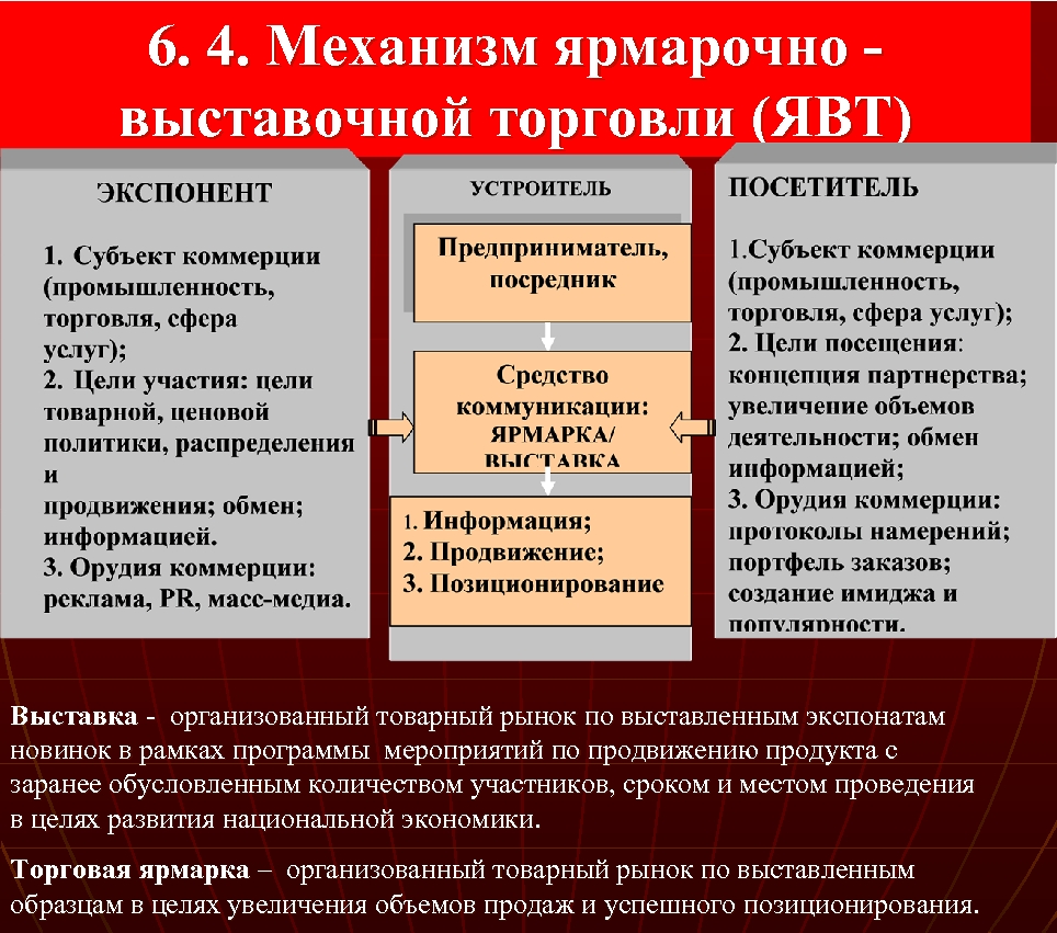 6. 4. Механизм ярмарочно выставочной торговли (ЯВТ) Выставка - организованный товарный рынок по выставленным