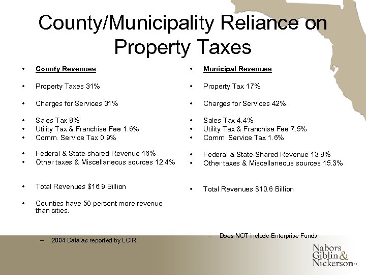 County/Municipality Reliance on Property Taxes • County Revenues • Municipal Revenues • Property Taxes