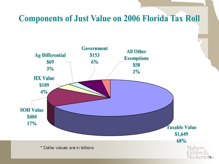 * Dollar values are in billions 