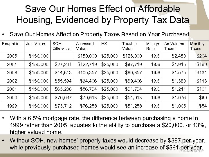Save Our Homes Effect on Affordable Housing, Evidenced by Property Tax Data • Save