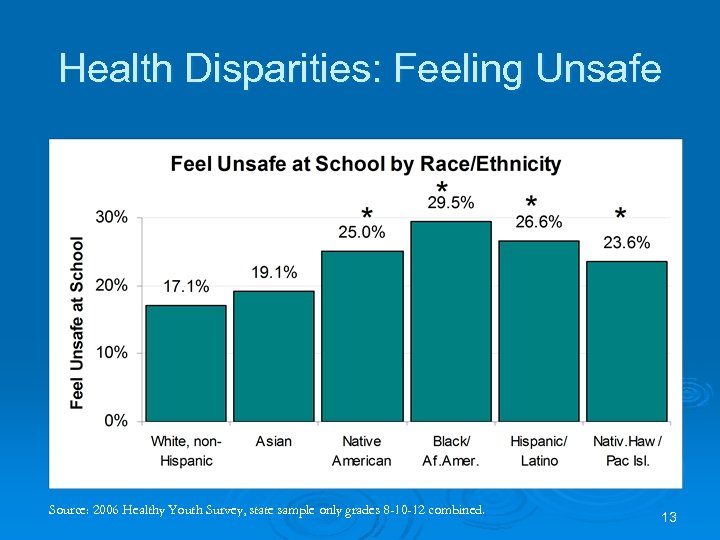 Health Disparities: Feeling Unsafe Source: 2006 Healthy Youth Survey, state sample only grades 8