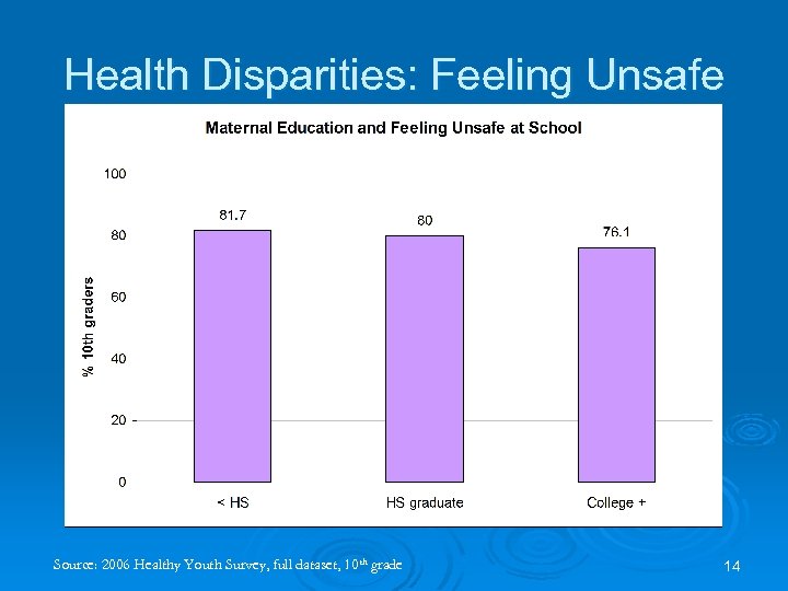 Health Disparities: Feeling Unsafe Source: 2006 Healthy Youth Survey, full dataset, 10 th grade