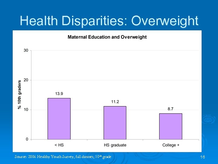 Health Disparities: Overweight Source: 2006 Healthy Youth Survey, full dataset, 10 th grade 16