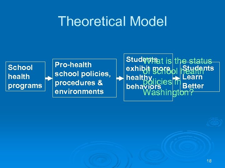 Theoretical Model School health programs Pro-health school policies, procedures & environments Students is the