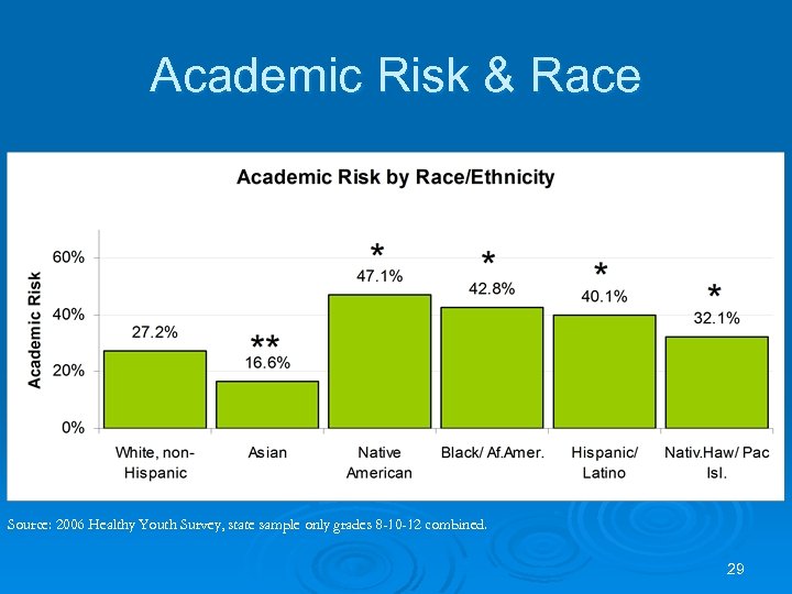 Academic Risk & Race Source: 2006 Healthy Youth Survey, state sample only grades 8