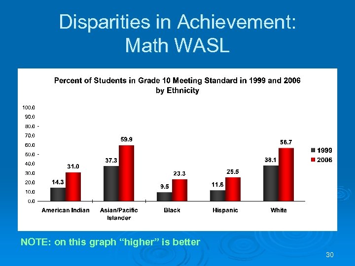 Disparities in Achievement: Math WASL NOTE: on this graph “higher” is better 30 