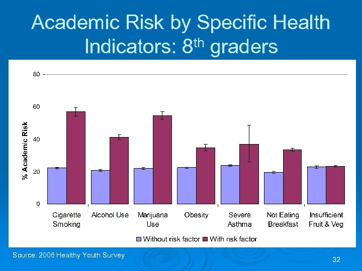 Academic Risk by Specific Health Indicators: 8 th graders Source: 2006 Healthy Youth Survey