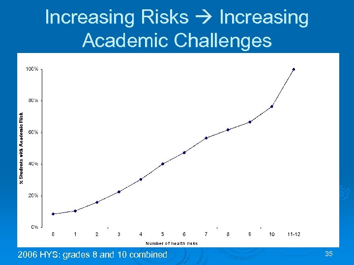 Increasing Risks Increasing Academic Challenges 2006 HYS: grades 8 and 10 combined 35 