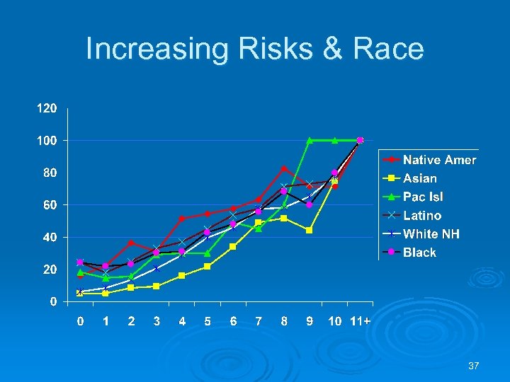 Increasing Risks & Race 37 