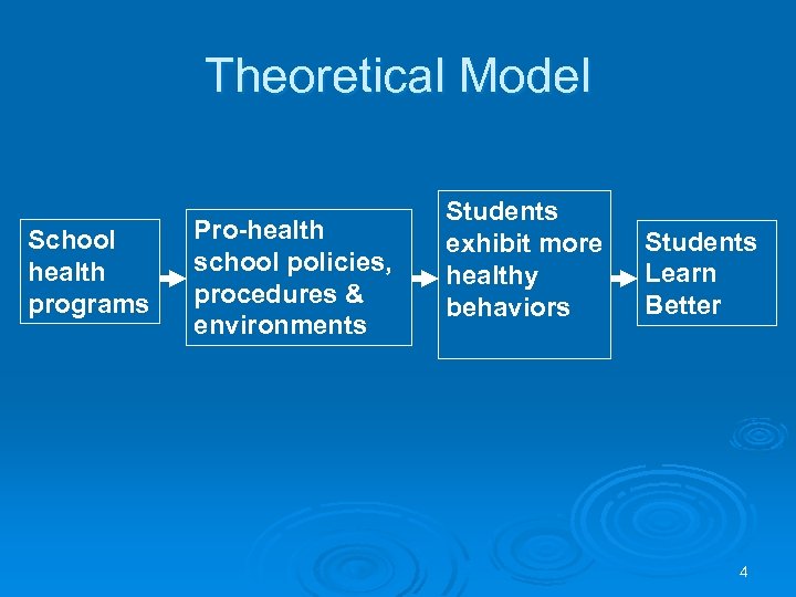 Theoretical Model School health programs Pro-health school policies, procedures & environments Students exhibit more