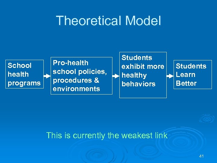 Theoretical Model School health programs Pro-health school policies, procedures & environments Students exhibit more