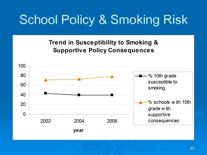 School Policy & Smoking Risk 45 