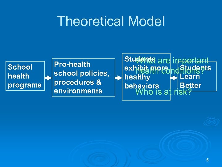 Theoretical Model School health programs Pro-health school policies, procedures & environments Students are important