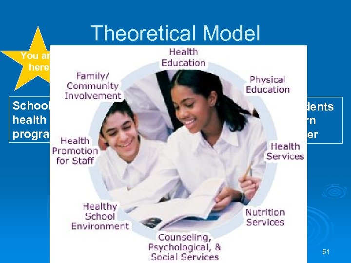 Theoretical Model You are here School health programs Pro-health school policies, procedures & environments