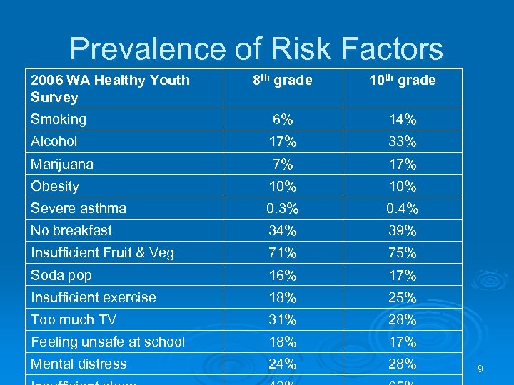 Prevalence of Risk Factors 2006 WA Healthy Youth Survey 8 th grade 10 th