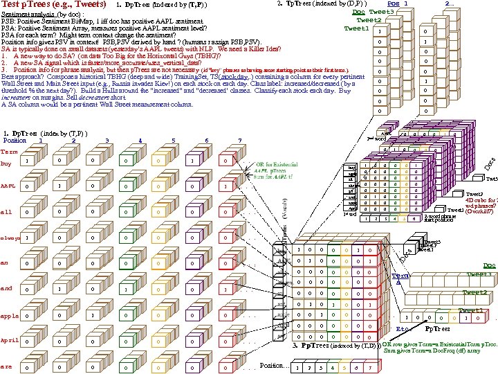 Test p. Trees (e. g. , Tweets) 2. Tp. Trees (indexed by (D, P)