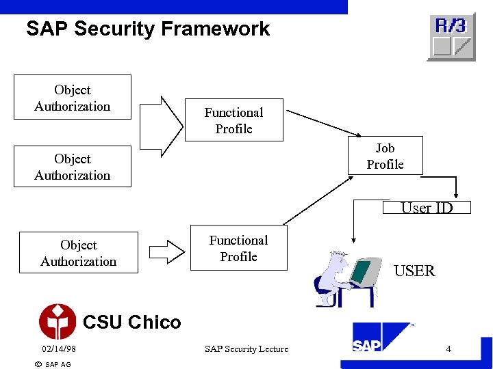 SAP Security Framework Object Authorization Functional Profile Job Profile Object Authorization User ID Object