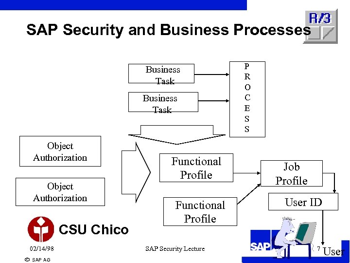 SAP Security and Business Processes Business Task Object Authorization CSU Chico 02/14/98 ã SAP