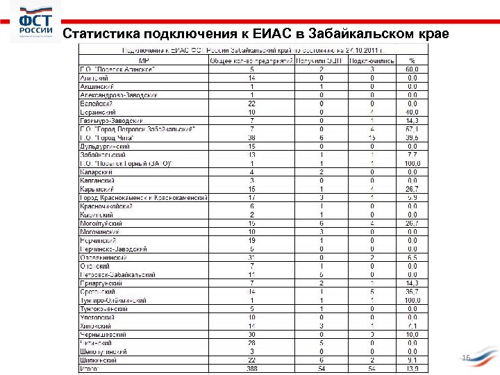 Статистика подключения к ЕИАС в Забайкальском крае 16 