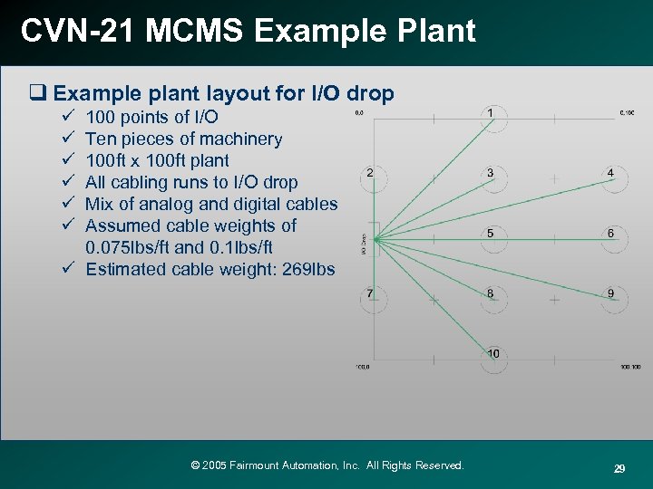 CVN-21 MCMS Example Plant q Example plant layout for I/O drop ü ü ü