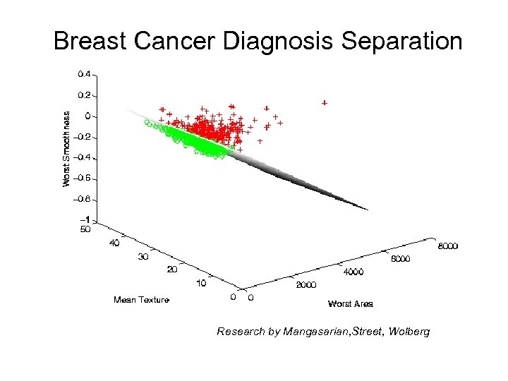 Breast Cancer Diagnosis Separation Research by Mangasarian, Street, Wolberg 
