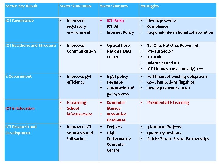 Sector Key Result Sector Outcomes ICT Governance • Sector Outputs Strategies Improved regulatory environment