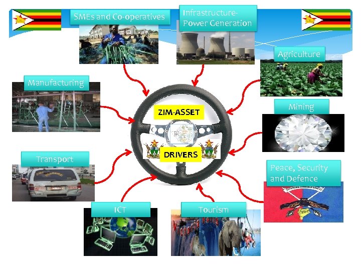 Infrastructure. Power Generation SMEs and Co-operatives Agriculture Manufacturing ZIM-ASSET Mining DRIVERS Transport Peace, Security