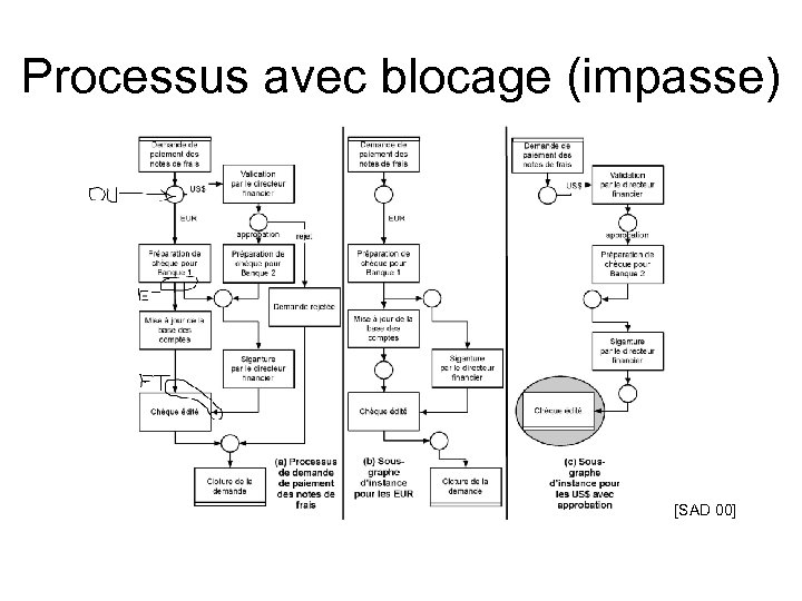 Processus avec blocage (impasse) [SAD 00] 