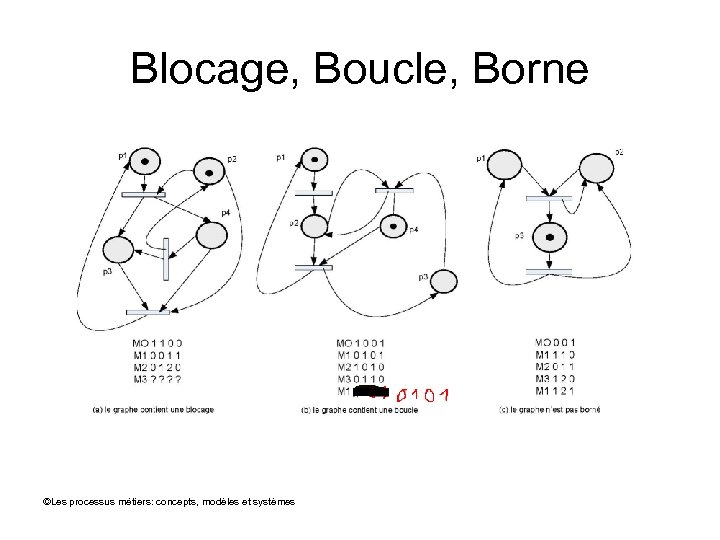 Blocage, Boucle, Borne ©Les processus métiers: concepts, modèles et systèmes 