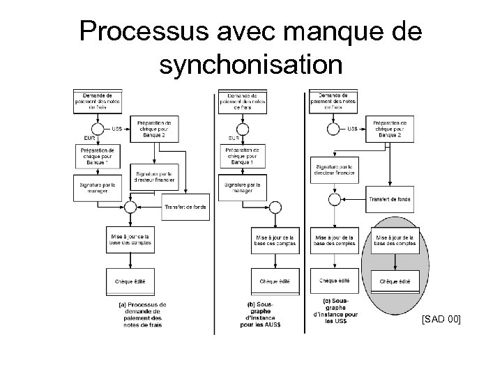 Processus avec manque de synchonisation [SAD 00] 